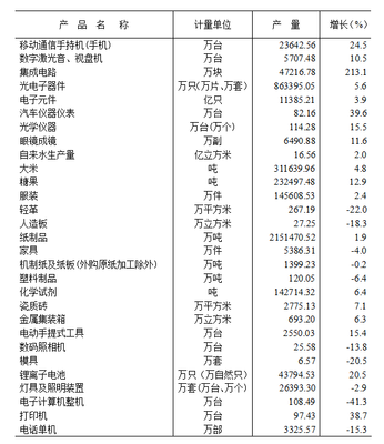 2015年东莞市国民经济和社会发展统计公报
